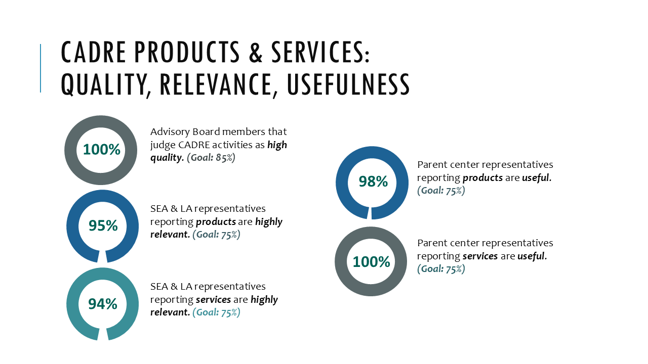 Quality Relevance and Usefulness of CADRE's Products and Services