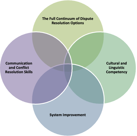 Destrezas de comunicación y resolución de conflictos, continuidad completa de las opciones para la resolución de disputas, competencia cultural y lingüística, mejora del sistema