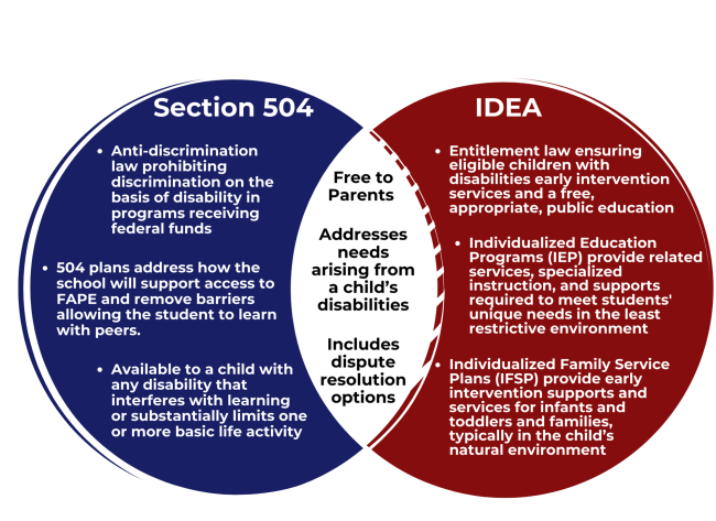 Venn Diagram Comparing 504 to IDEA